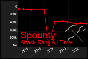 Total Graph of Spounty