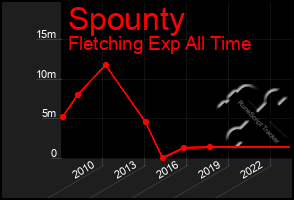 Total Graph of Spounty