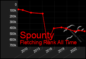 Total Graph of Spounty