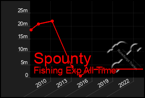 Total Graph of Spounty