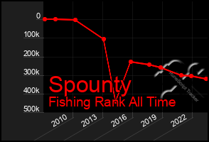 Total Graph of Spounty