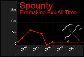 Total Graph of Spounty