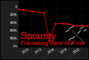 Total Graph of Spounty