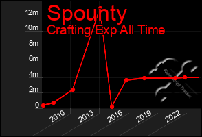 Total Graph of Spounty