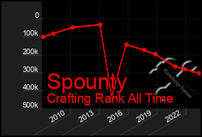 Total Graph of Spounty