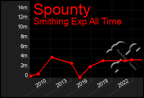 Total Graph of Spounty