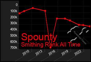 Total Graph of Spounty