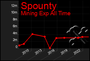 Total Graph of Spounty