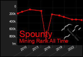 Total Graph of Spounty