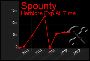 Total Graph of Spounty