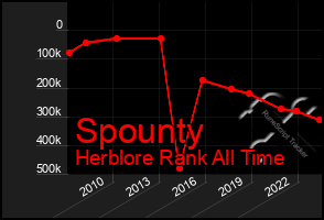 Total Graph of Spounty