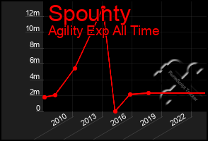 Total Graph of Spounty