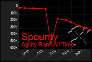 Total Graph of Spounty