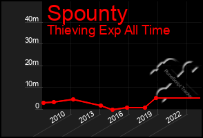 Total Graph of Spounty