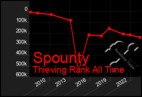 Total Graph of Spounty