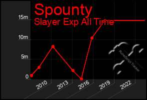 Total Graph of Spounty