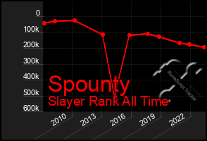 Total Graph of Spounty