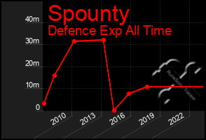 Total Graph of Spounty