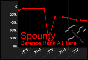 Total Graph of Spounty