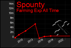 Total Graph of Spounty