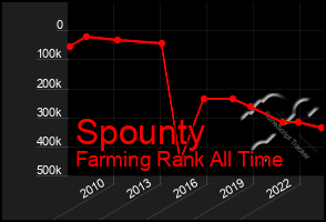 Total Graph of Spounty