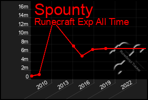 Total Graph of Spounty