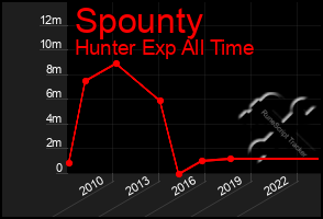 Total Graph of Spounty