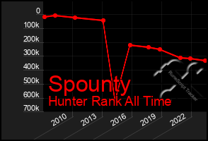 Total Graph of Spounty