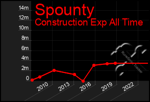 Total Graph of Spounty