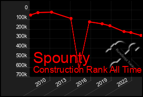 Total Graph of Spounty