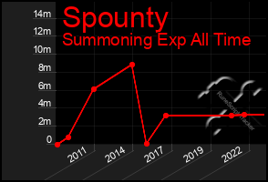 Total Graph of Spounty