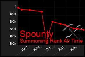 Total Graph of Spounty