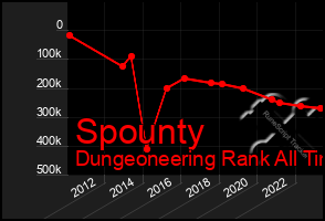 Total Graph of Spounty