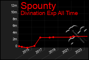 Total Graph of Spounty