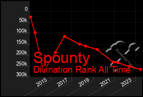 Total Graph of Spounty