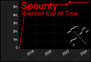 Total Graph of Spounty