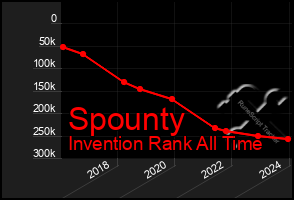 Total Graph of Spounty