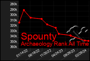 Total Graph of Spounty