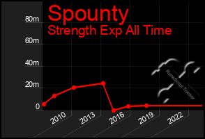 Total Graph of Spounty