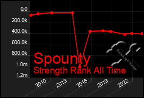 Total Graph of Spounty