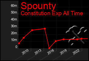 Total Graph of Spounty