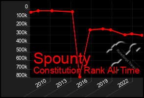 Total Graph of Spounty