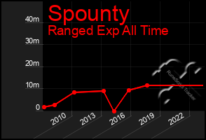 Total Graph of Spounty