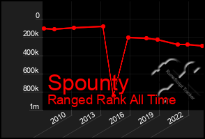 Total Graph of Spounty