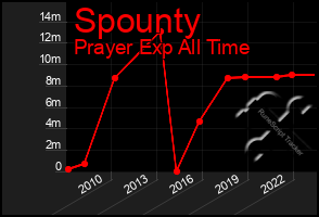 Total Graph of Spounty