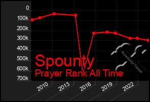 Total Graph of Spounty