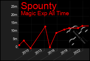 Total Graph of Spounty