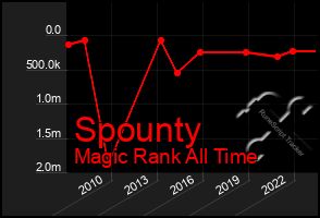 Total Graph of Spounty