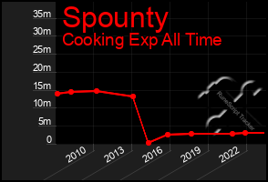 Total Graph of Spounty