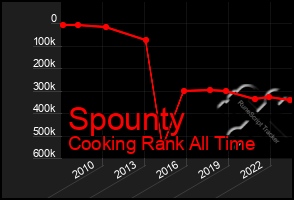 Total Graph of Spounty